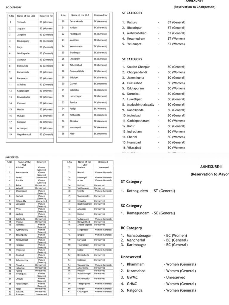 తెలంగాణలో మున్సిపల్ రిజర్వేషన్లు ఖరారు